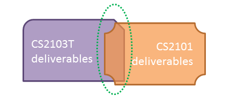 CS2103/T - Admin: Apdx C: FAQ